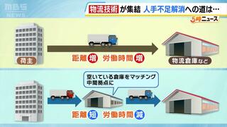 荷物の種類や必要面積で…倉庫と荷主をマッチング　物流業界『2024年問題』にアイデア様々　インテックス大阪で「関西物流展」