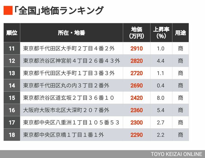 トップは1坪1.8億円｢全国地価ランキング505｣