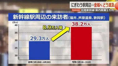 新幹線県内開業から1カ月　関東圏からの客は7割増　更なる広がり期待する声も　