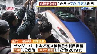 北陸新幹線の延伸１か月『金沢－福井駅間の往復で計７２万３０００人が利用』去年やコロナ禍前の在来線特急と比べて乗客数が増加