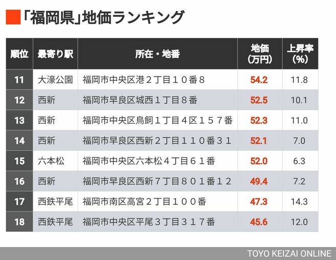 首位1坪376万円｢地価が高い福岡県の住宅地200｣