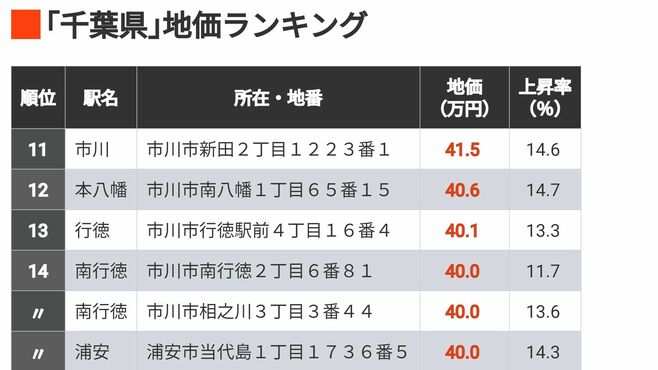 首位1坪158万円｢地価が高い千葉県の住宅地300｣