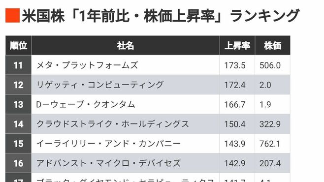 3年で株価33倍も､米国株｢株価上昇率｣ランキング