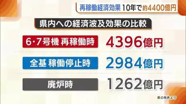 柏崎刈羽原発再稼働で…経済効果は約４４００億円　知事「再稼働議論材料の一つ」【新潟】