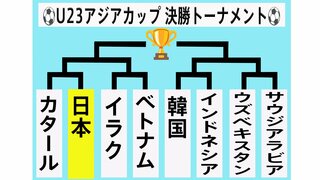 サッカーU23日本代表、勝てば8大会連続の五輪出場に王手 ！ プレッシャーを乗り越え4強入り目指す【U-23アジアカップ】