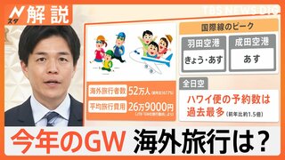 GWで出国ピーク 平均旅行費用は26万9000円、なかには15万9800円のハワイ格安ツアーも【Nスタ解説】