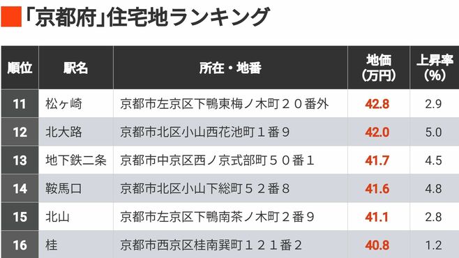 首位1坪231万円｢地価が高い京都府の住宅地300｣