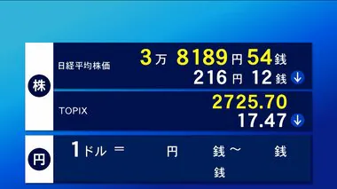 1日東京株式市場前場　216円12銭安の3万8189円54銭で終了