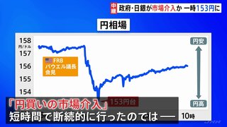 政府・日銀が為替介入との見方も　一時1ドル＝153円台まで値上がり