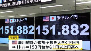 一時1ドル＝151円台の円高水準に　アメリカ雇用統計が予想を下回り【news23】｜TBS NEWS DIG