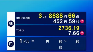 7日東京株式市場前場　452円59銭高の3万8688円66銭で終了