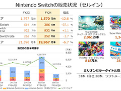 任天堂，2024年3月期の決算短信を公開。ソフトメーカーのタイトルも含め31タイトルのミリオンセラーを達成し増収増益