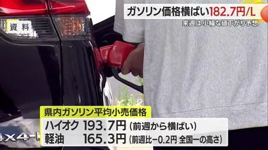 【ガソリン／山形】レギュラー182.7円・全国2番目の高さ　軽油165.3円で全国で最も高い