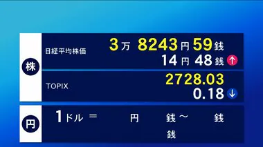 13日東京株式市場前場　14円48銭高の3万8243円59銭で終了