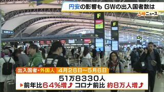 円安のＧＷ『関空からの出入国者数』日本人は昨年比６１％増だがコロナ前の半数に満たず　一方で外国人は昨年比６４％増でコロナ前より多く