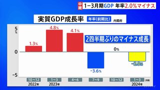 「個人消費」の弱さが浮き彫り…1～3月期GDP年率2.0%マイナス　2期ぶりマイナス成長