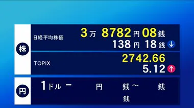 17日東京株式市場前場　138円18銭安の3万8782円08銭で終了