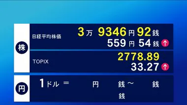 日経平均株価 一時600円超値上がり　約1カ月ぶり3万9000円台に