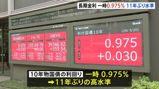 長期金利 11年ぶり高い水準　一時0.975％まで上昇