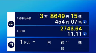 24日東京株式市場前場　454円07銭安の3万8649円15銭で終了