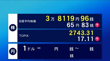 日経平均株価 30日大幅安から小反発　上げ幅一時200円超