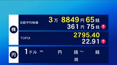 3日東京株式市場前場　361円75銭高の3万8849円65銭で終了