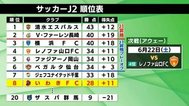 J2・いわきFC　甲府に先制も追いつかれドロー　勝ち点分け合う　次節は山口と対戦