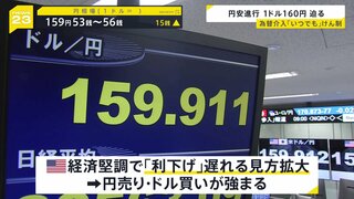 円相場160円迫る　米国の利下げ遅れるとの見方拡大