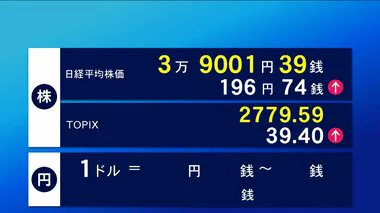 25日東京株式市場前場　196円74銭高の3万9001円39銭で終了