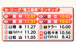 実は広島カープ “歴史的な防御率” 2.14　奪三振率ランキングを席巻　リリーフ支える “左腕三銃士”（森浦大輔･黒原拓未･塹江敦哉）と “左投手に強い” ヤクルト･サンタナの対決にも注目