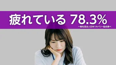 【働く人のホンネ】「疲れている」78.3％　年代上がるにつれ「元気」の割合増える　「元気」の人は睡眠時間以外の休養時間が2時間以上