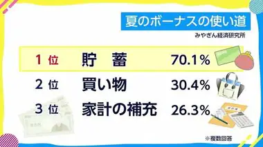 約7割が「貯蓄にまわす」と回答　夏のボーナスの使い道アンケート調査