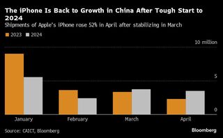 アップル、中国でのiPhone 出荷台数が伸び鈍化－５月は40％増に