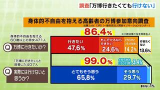 「万博に行きたくてもいけないと思う」体が不自由な高齢者の多くが回答　プロジェクトのアンケート調査で明らかに