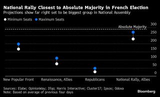 仏下院選、30日に第１回投票－マクロン大統領、ルペン氏の極右に劣勢