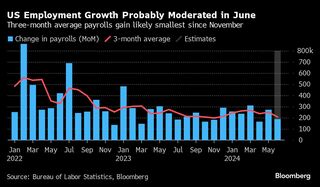 ６月の米雇用者数、平均時給とともに伸び鈍化の公算－今週の注目点