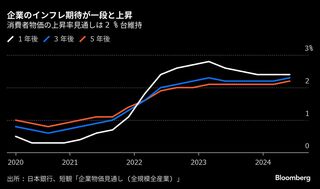 企業のインフレ期待が一段と上昇、日銀追加利上げへ検討材料との見方