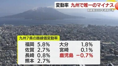 「路線価」変動率が九州で唯一のマイナス　県内平均は３２年連続の下落　鹿児島県