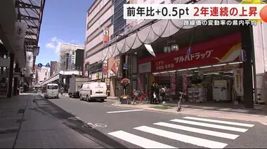 路線価の変動率の岩手県内平均　２年連続の上昇　前年比＋０．５ｐｔ　