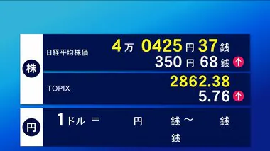 3日東京株式市場前場　株価4万円台で取引続く　350円68銭高の4万425円37銭で終了