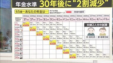 年金が実質“目減り”どうすれば増える？5年に一度の年金検証…衝撃試算で“悲鳴”