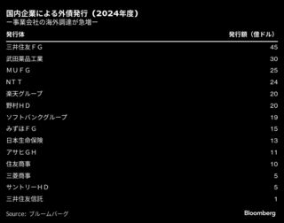 日本企業の外債発行が過去最高、三井住友ＦＧは7300億円調達