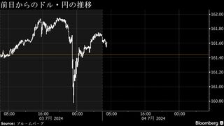 円は161円台後半、弱い経済指標で米金利低下も円売り基調継続