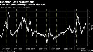 Ｓ＆Ｐ500種のＰＥＲ26倍、米大統領選控え強気相場のリスクとなるか