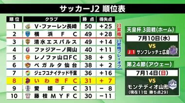 今季初の3連敗…J２いわきFC　大分に終了間際に手痛い失点　中3日で天皇杯とリーグ戦連戦へ　　