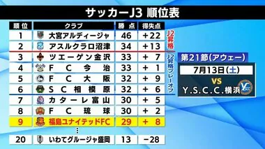 今治に悔しい逆転負け　J３福島ユナイテッドFC　2連敗で順位を9位に落とす　次節横浜戦が正念場