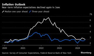 米消費者の１年先インフレ期待、２カ月連続で低下－ＮＹ連銀調査