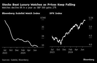 高級腕時計の値下がり続く－株式にリターン劣り一部投資家撤退