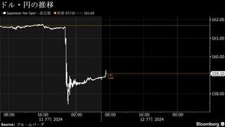 円は159円台前半に急伸、弱い米ＣＰＩと介入観測－クロス円巻き戻し