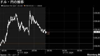 円は対ドルで158円台前半、米利下げ期待や連続介入観測が支え